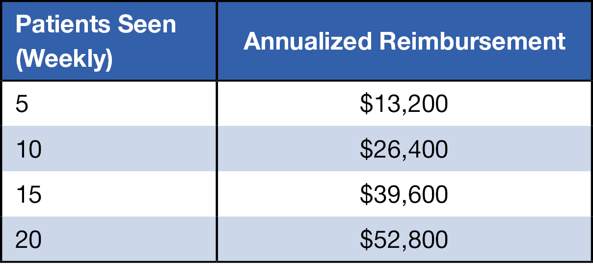vestibular potential revenue chart